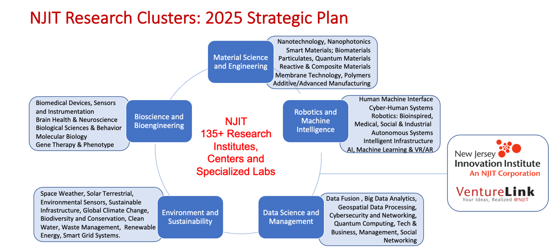 NJIT Research Clusters