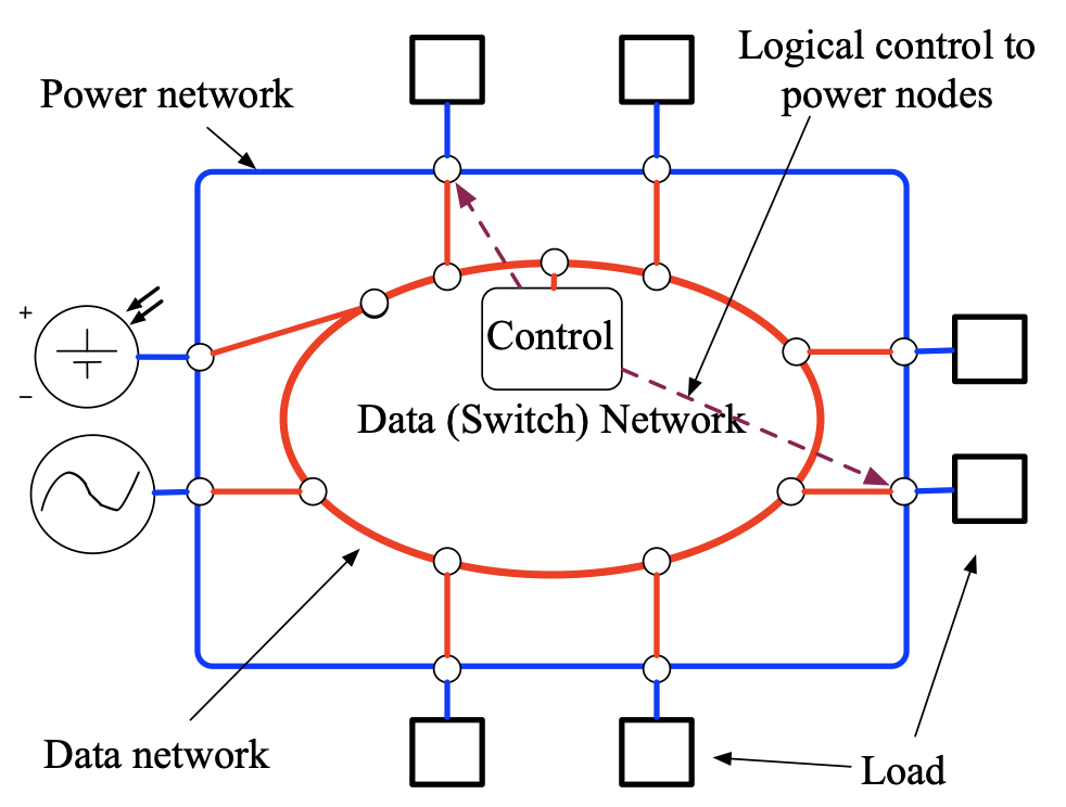Concept of a power network using a data network to manage power distribution.