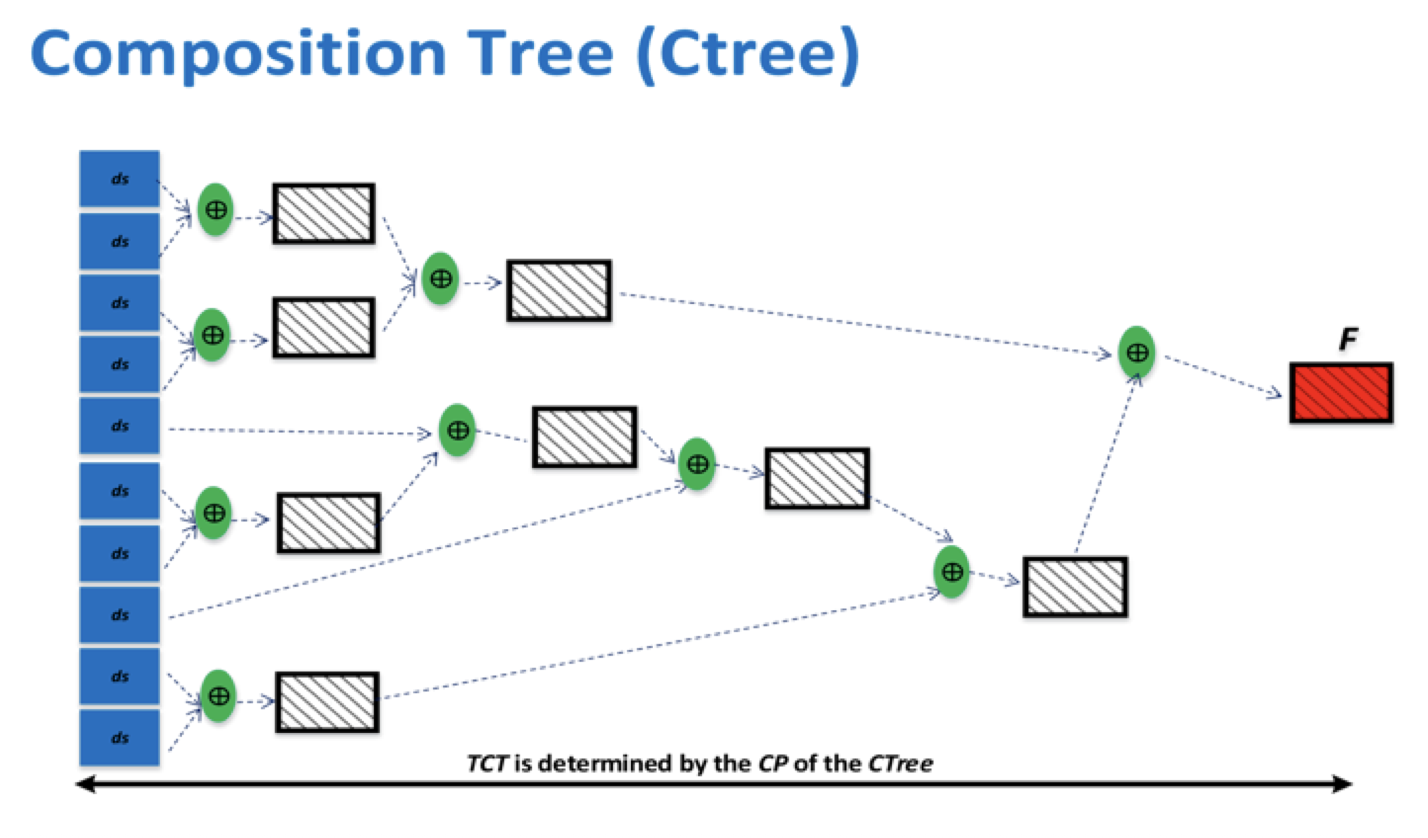 Distributed Information Composition