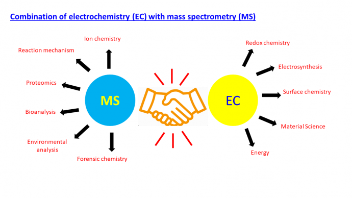 Combination of electrochemistry with mass spectrometry