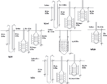 Injection ports and observation wells.