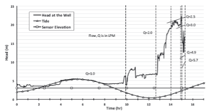 Variation of the total head as a function of time as the injection flow rate.