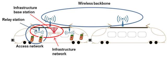 Communications for High Speed Rail