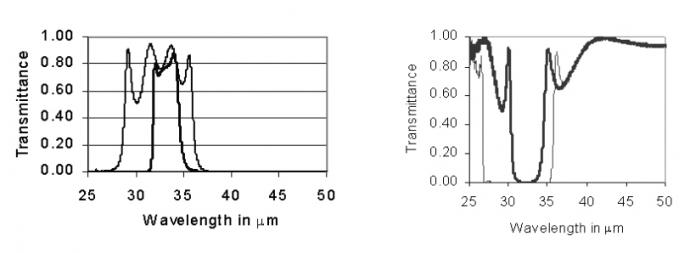 Transmission Curves      