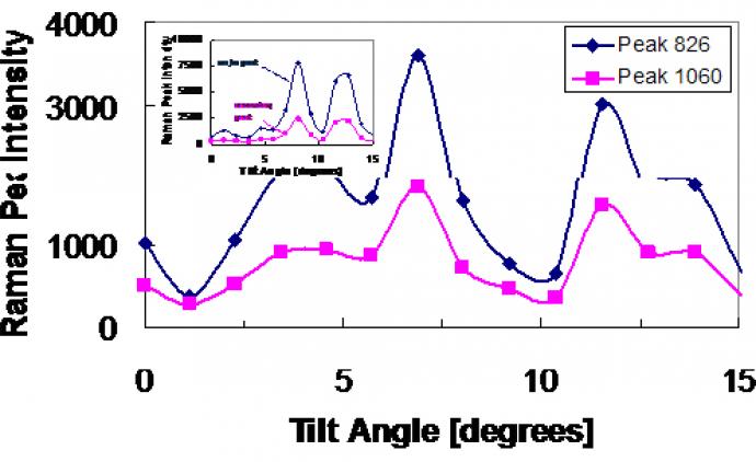 The peak intensity is increased when the sample is tilted. 