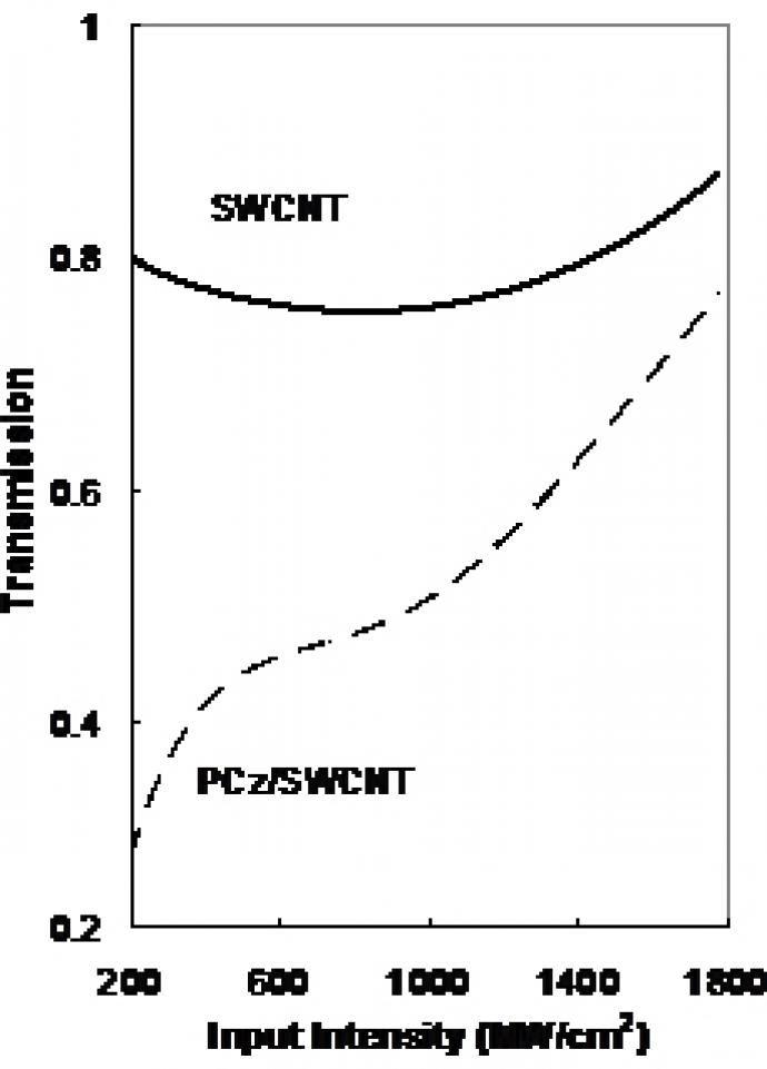 Nonlinear transmission through SWCNT imbedded