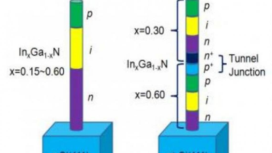 Single (left) and multi-junction (right) solar cells using InGaN/GaN nanowire heterostructures