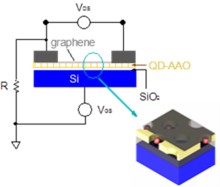 Graphene-QD interfaces