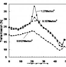 Transmission at various laser intensities 