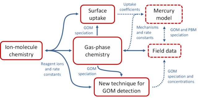 Chemistry of Atmospheric Mercury